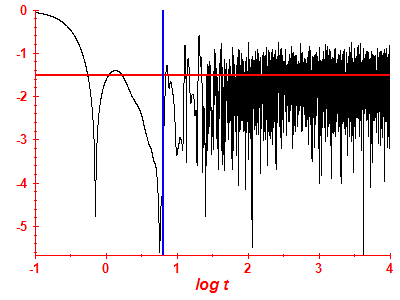 Survival probability log